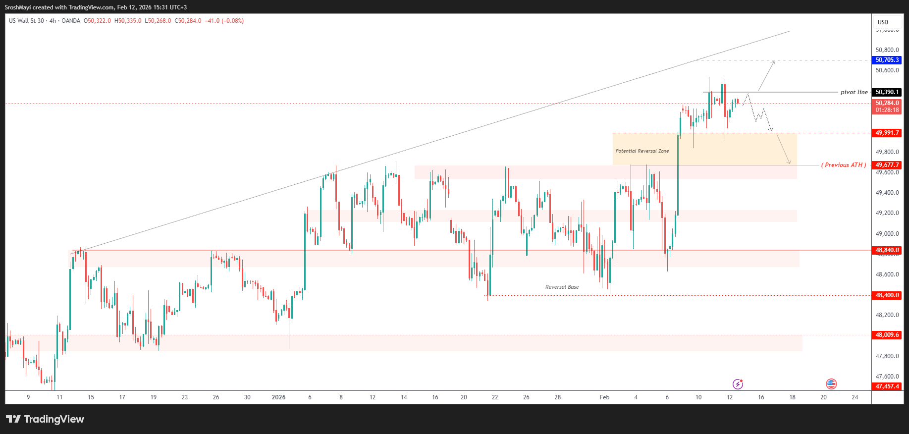 OANDA:US30USD Immagine del grafico by SroshMayi