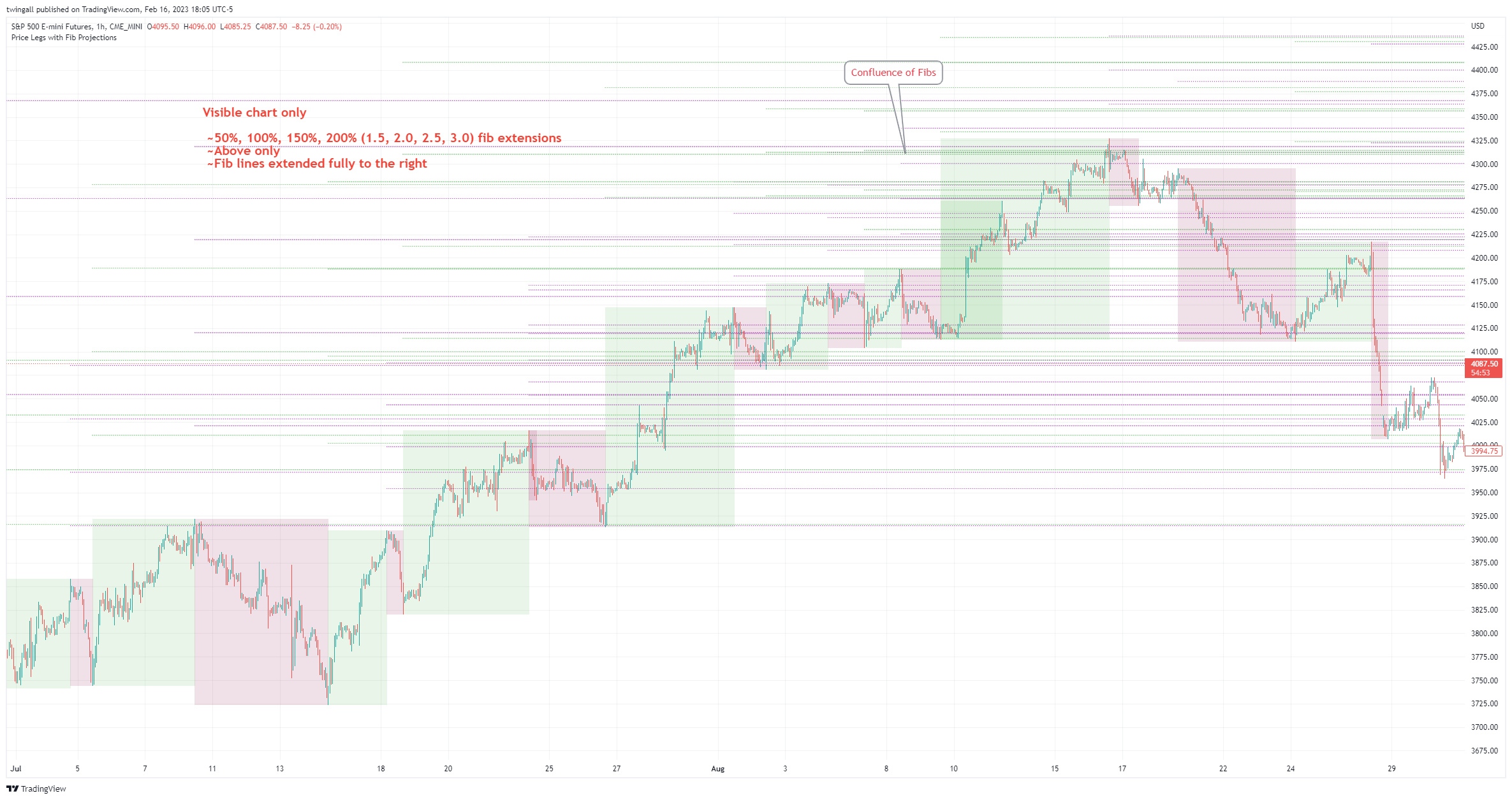 CME_MINI:ES1! Chart Image by twingall