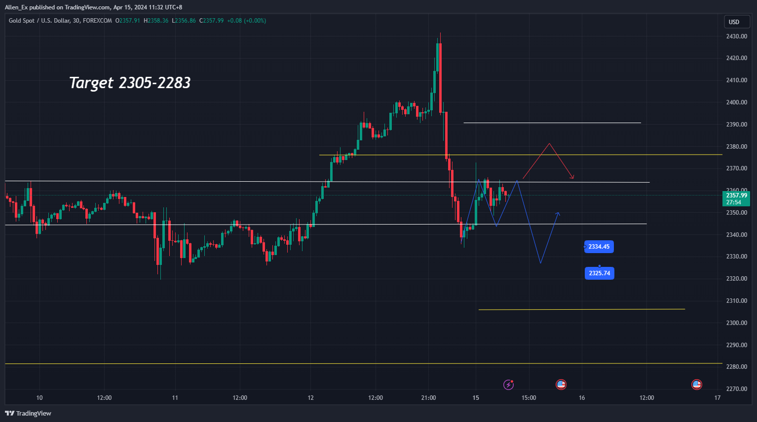 FOREXCOM:XAUUSD Chart Image by Allen_Ex