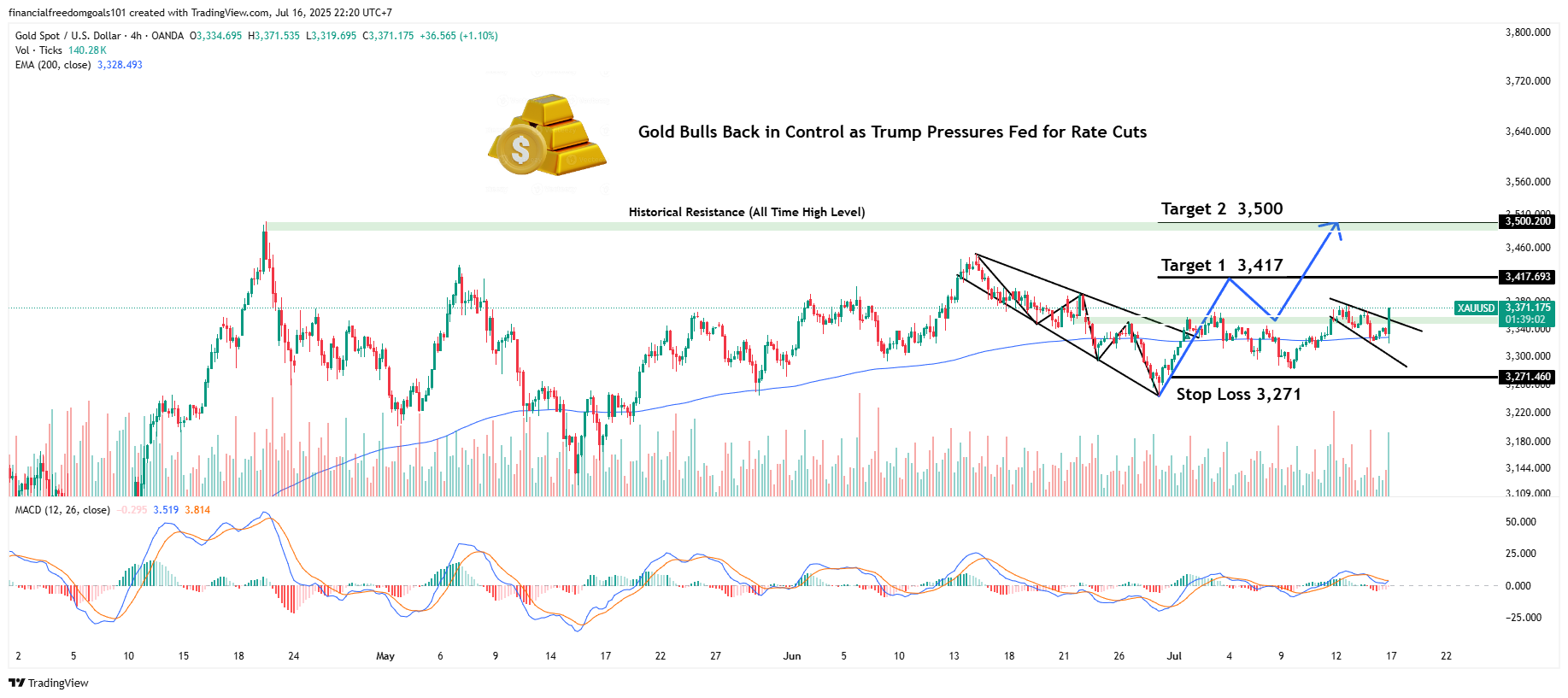 OANDA:XAUUSD Chart Image by financialfreedomgoals101