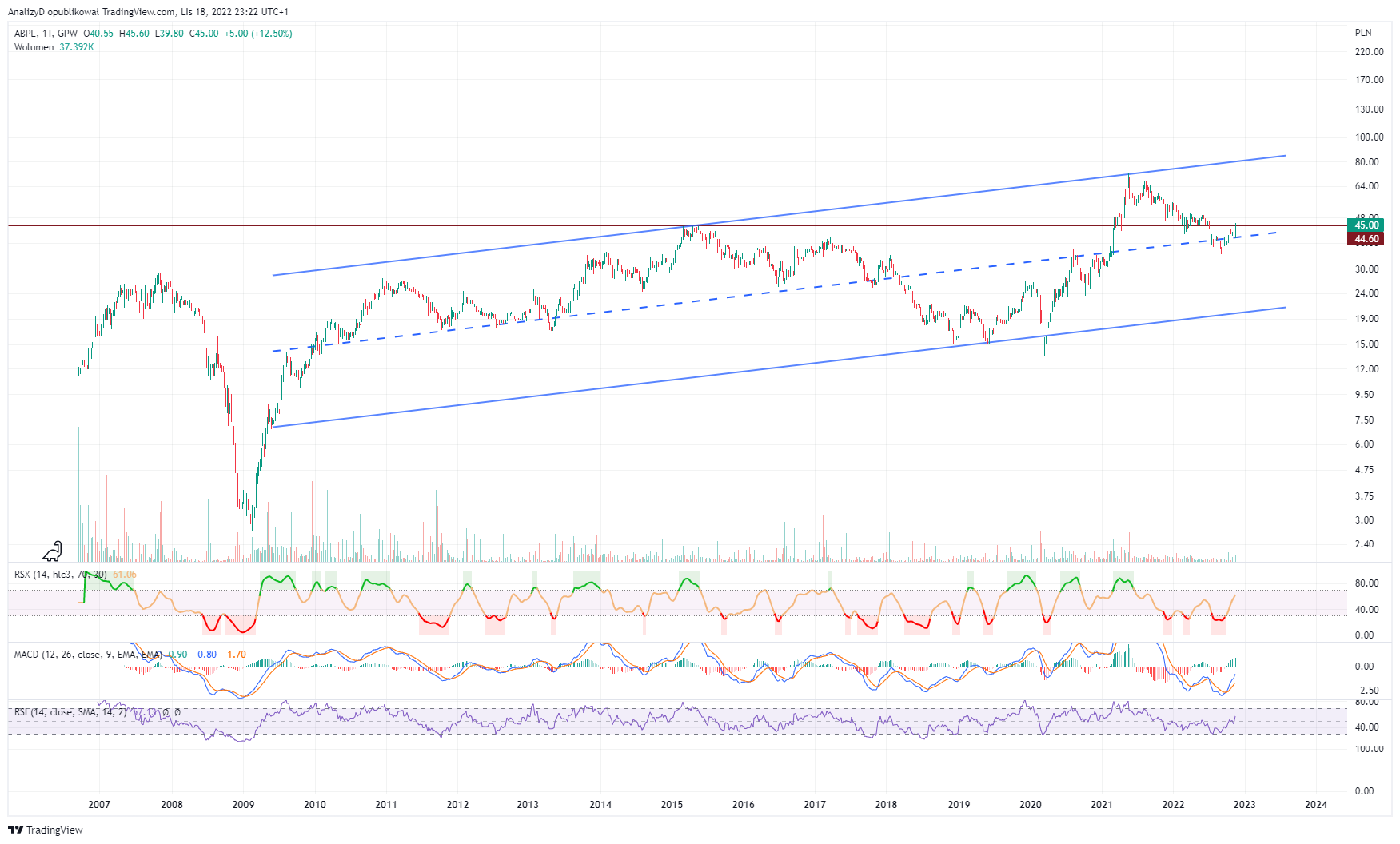 GPW:ABE Chart Image by AnalizyD