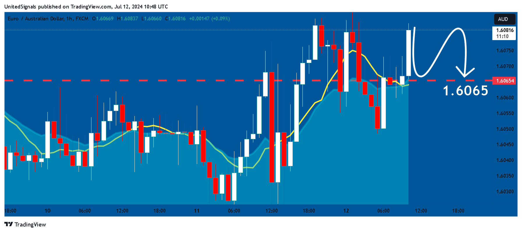 FX:EURAUD Immagine del grafico by UnitedSignals