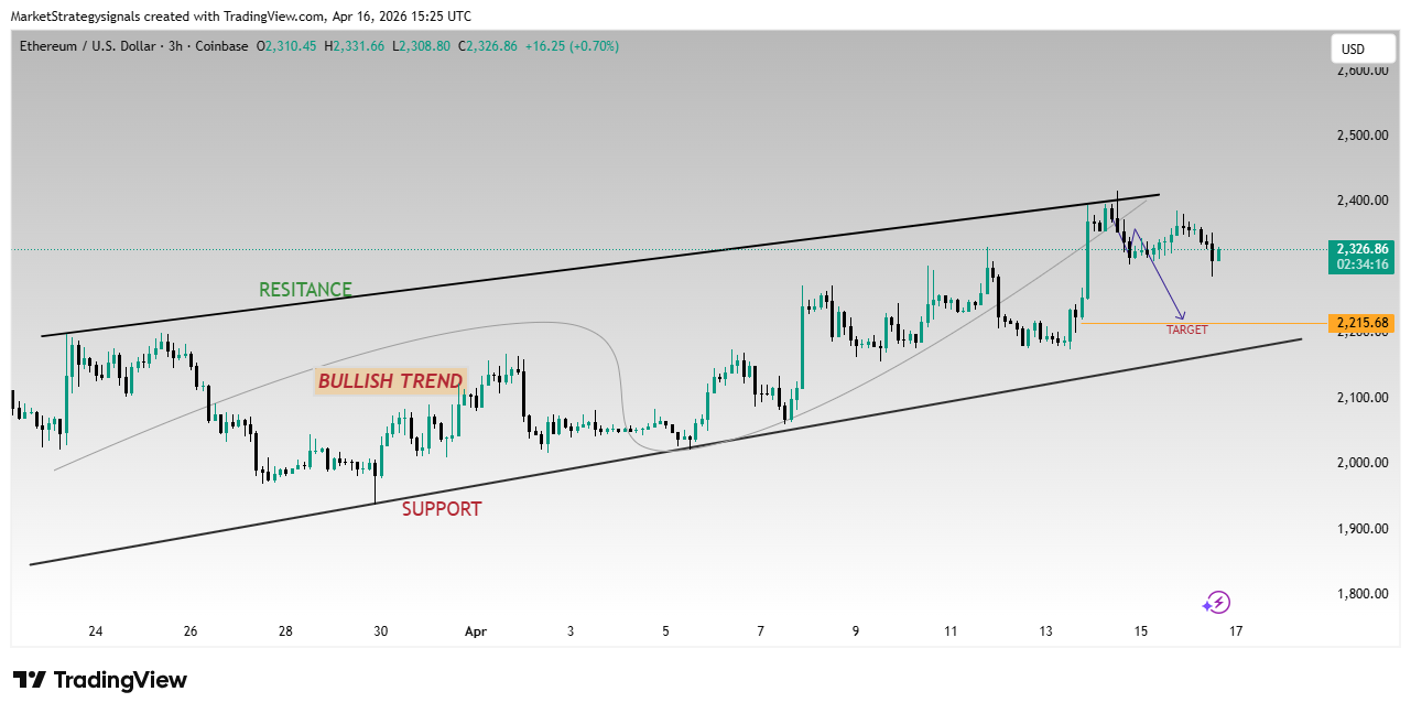 COINBASE:ETHUSD Chart Image by MarketStrategysignals
