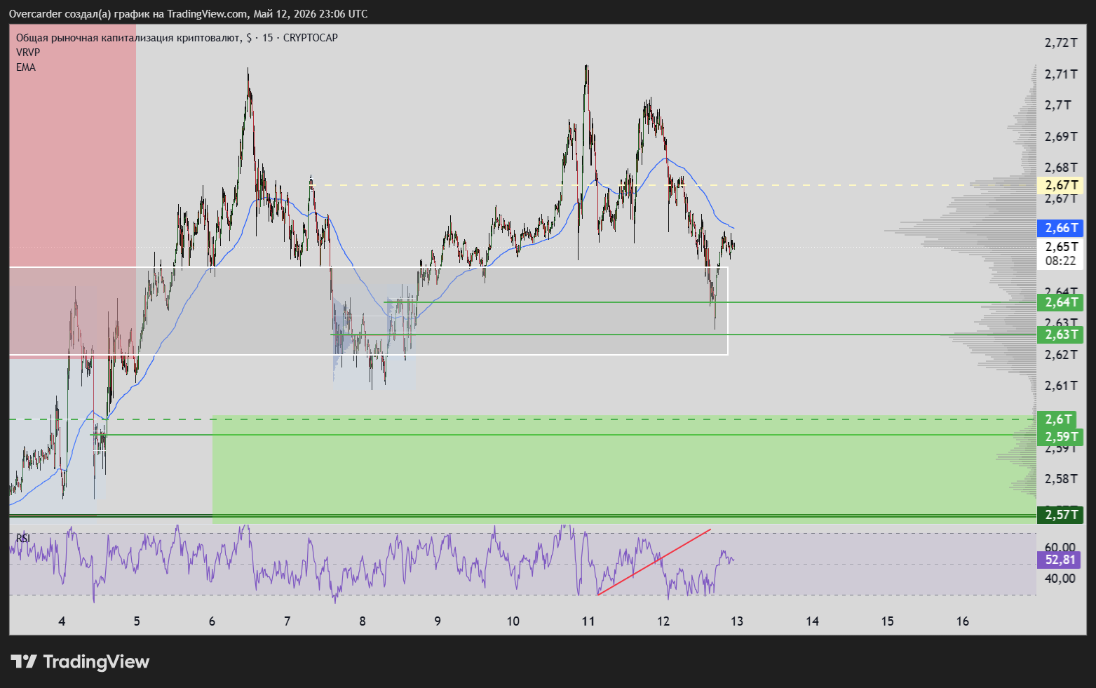 CRYPTOCAP:TOTAL Chart Image by Overcarder