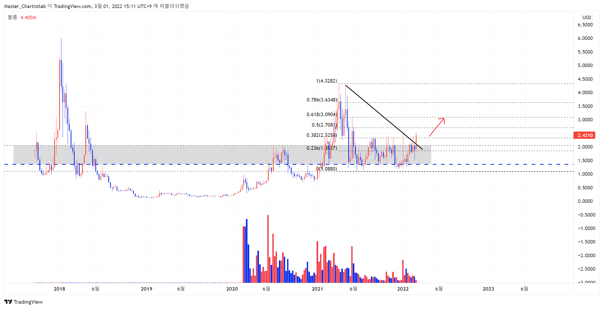 COINBASE:KNCUSD Chart Image by Master_Chartistlab