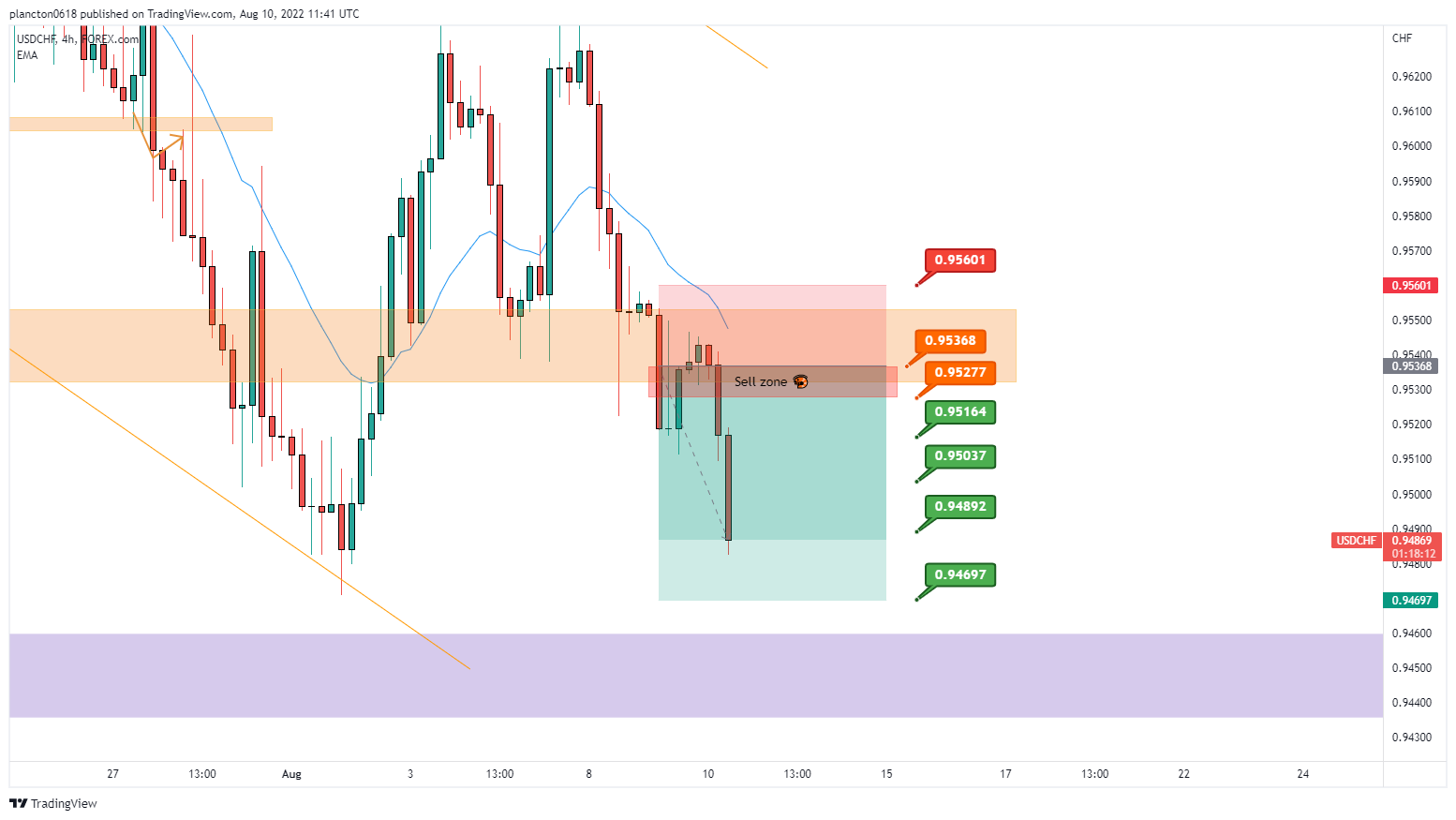 FOREXCOM:USDCHF Chart Image by InkyGrip