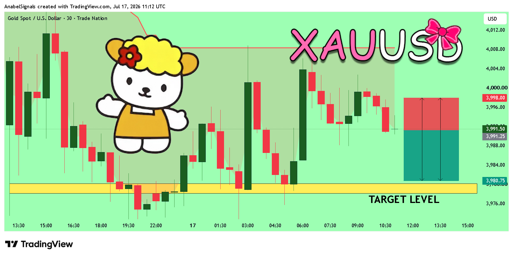 TRADENATION:XAUUSD ภาพชาร์ต โดย AnabelSignals