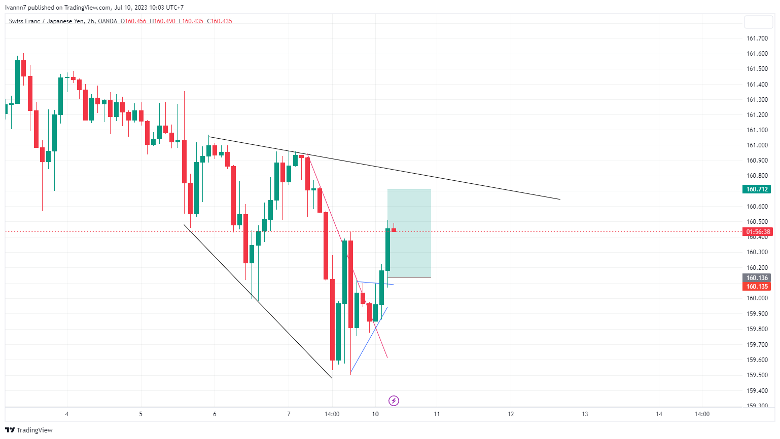 OANDA:CHFJPY Chart Image by Technicalstock_