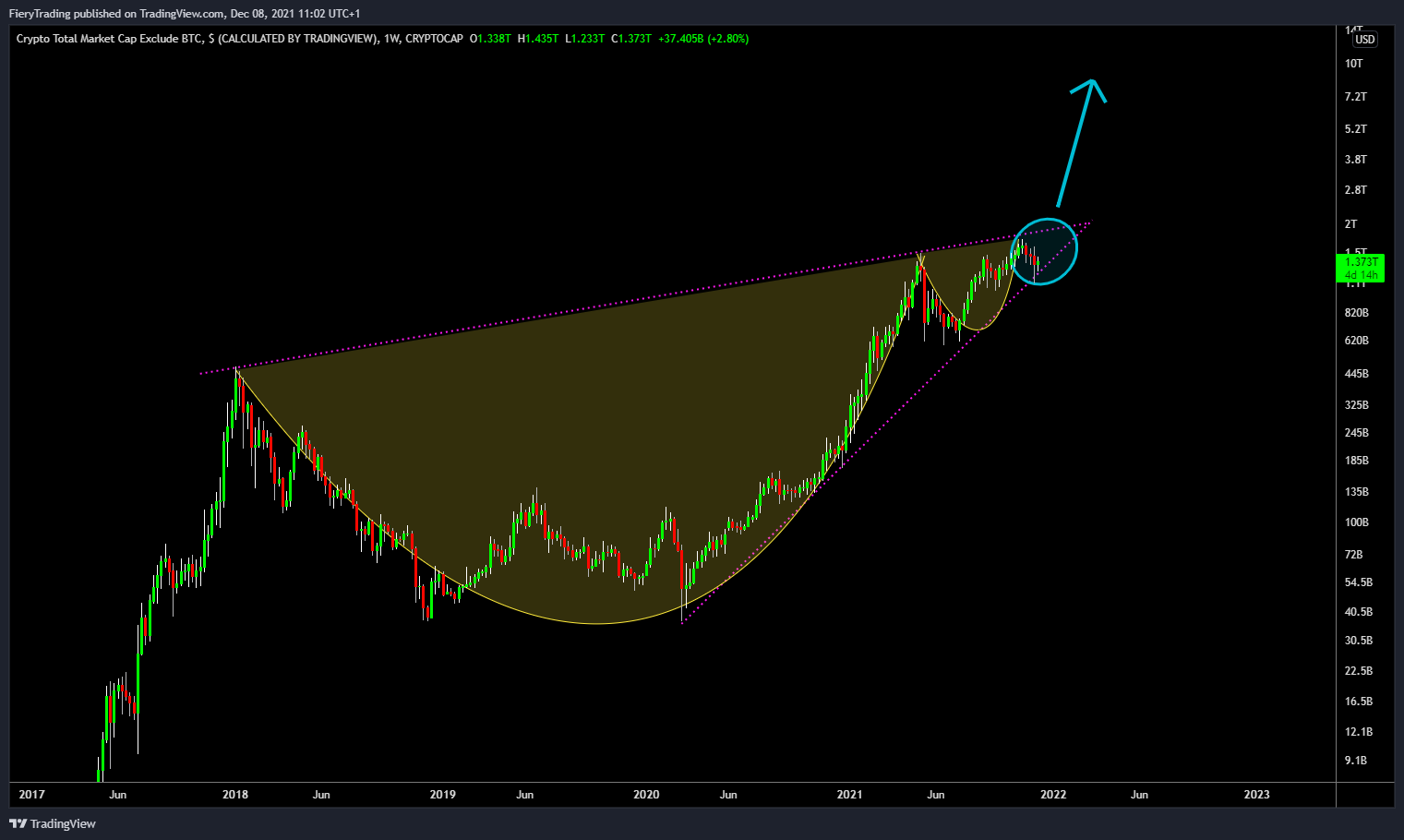 CRYPTOCAP:TOTAL2 Imagem do gráfico por FieryTrading