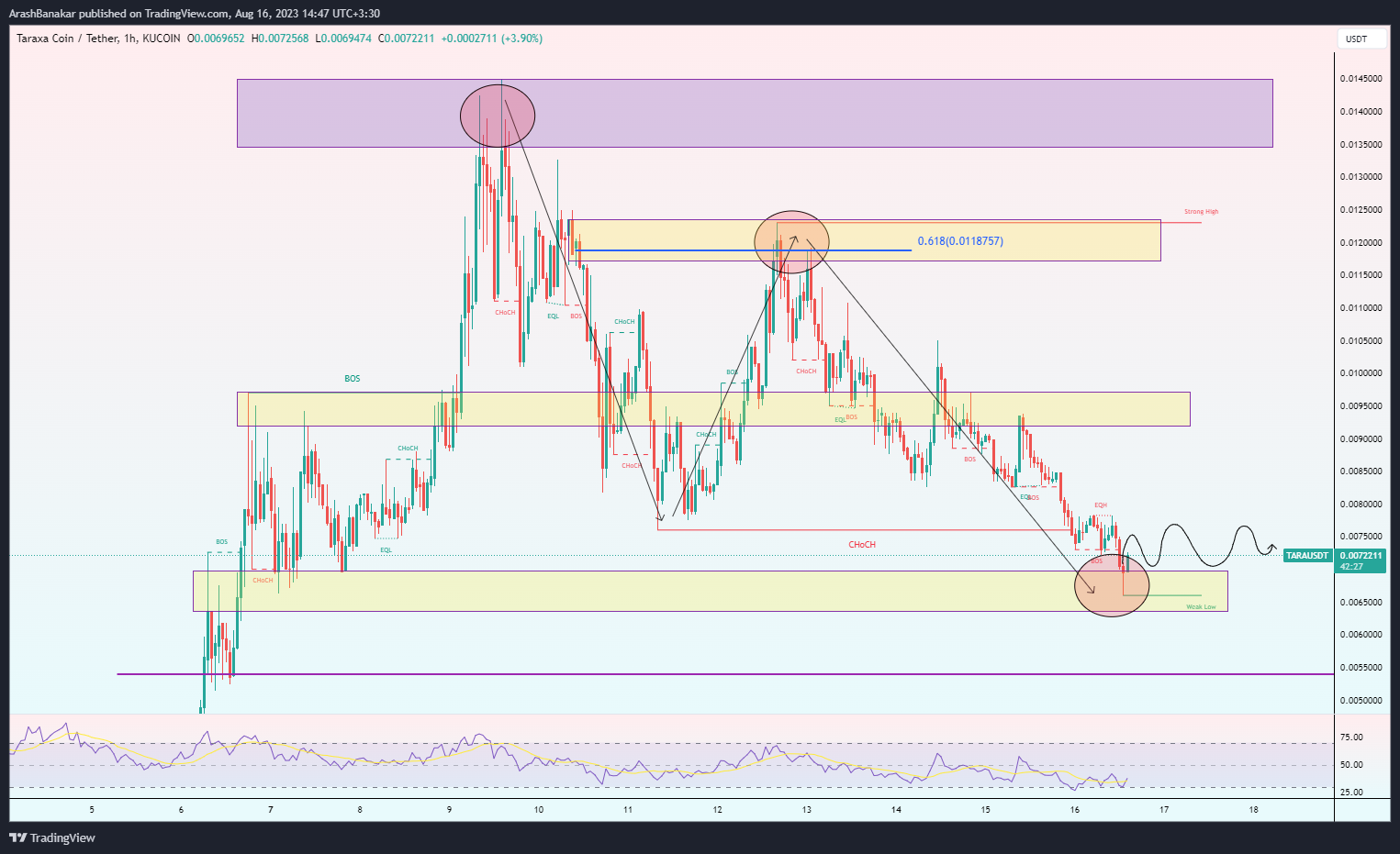KUCOIN:TARAUSDT صورة الرسم البياني by ArashBanakar