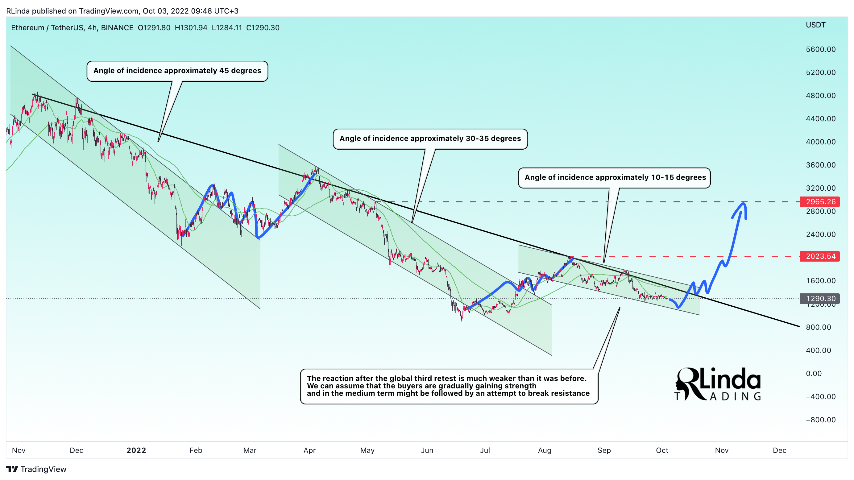 BINANCE:ETHUSDT Chart Image by RLinda