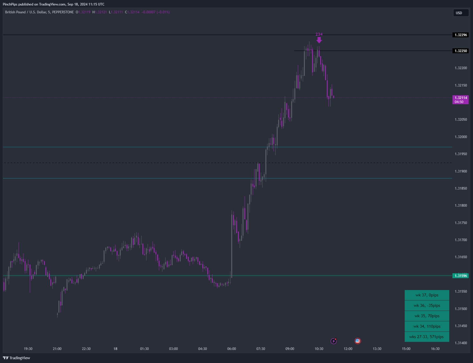 PEPPERSTONE:GBPUSD Chart Image by PinchPips