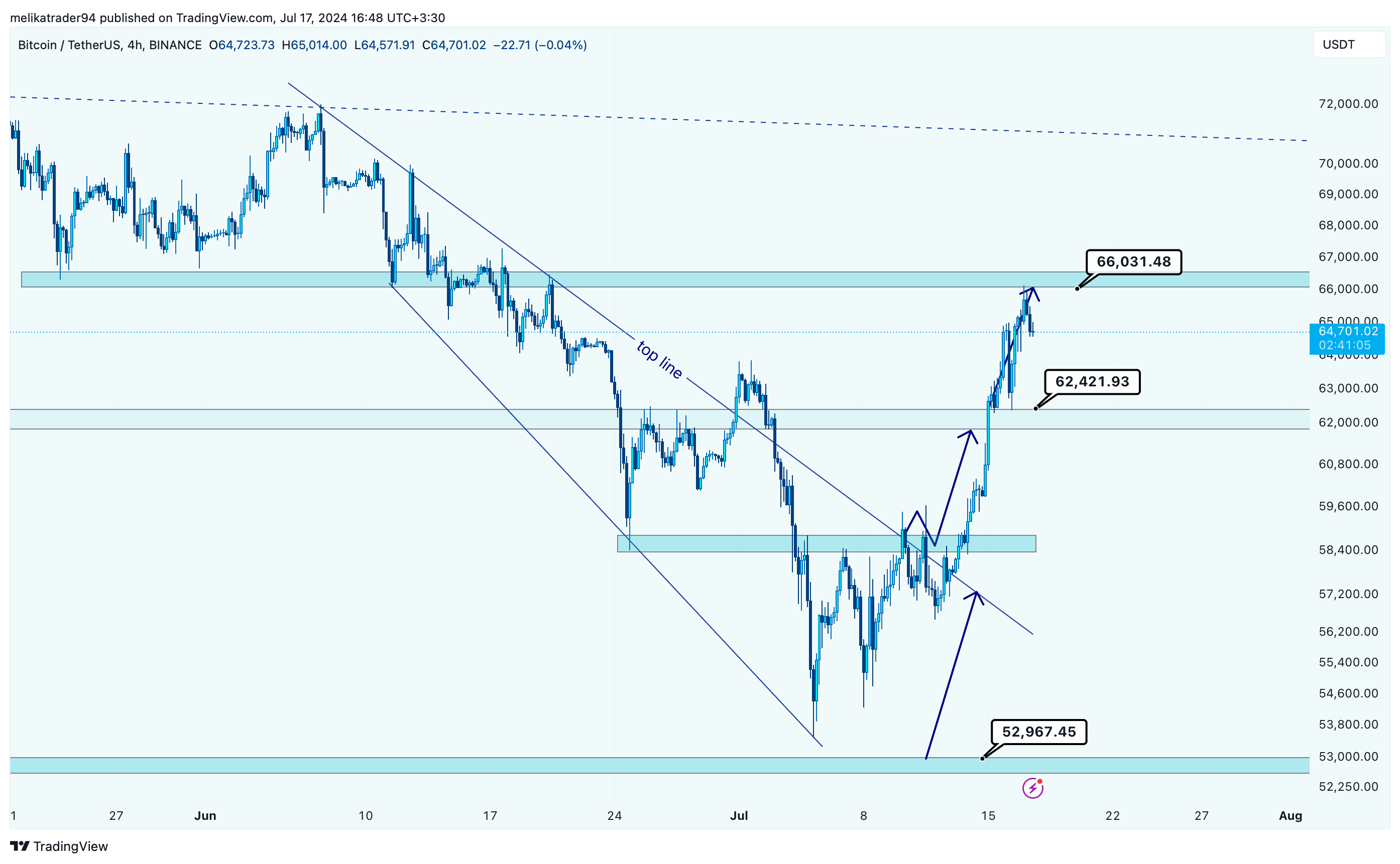 BINANCE:BTCUSDT ‏תמונת גרף מאת melikatrader94