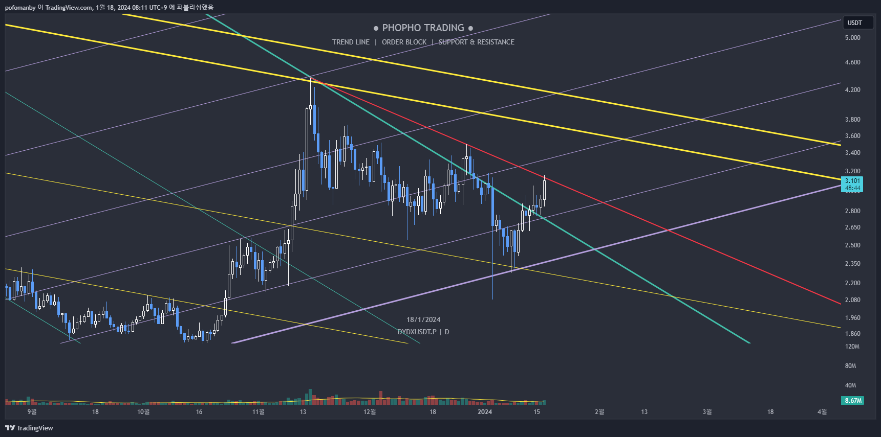 MEXC:DYDXUSDT.P Chart Image by PH0PH0