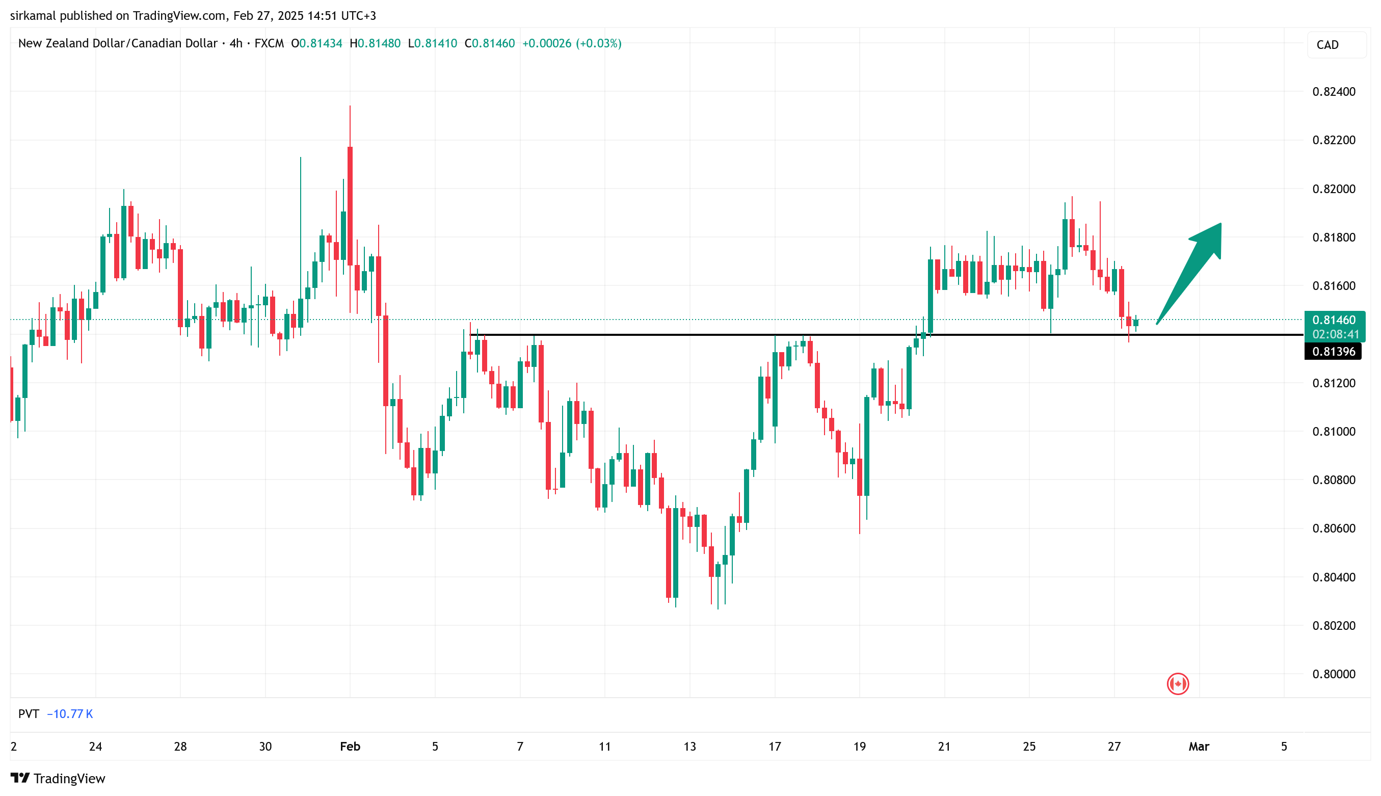 FX:NZDCAD Imagen del gráfico de sirkamal