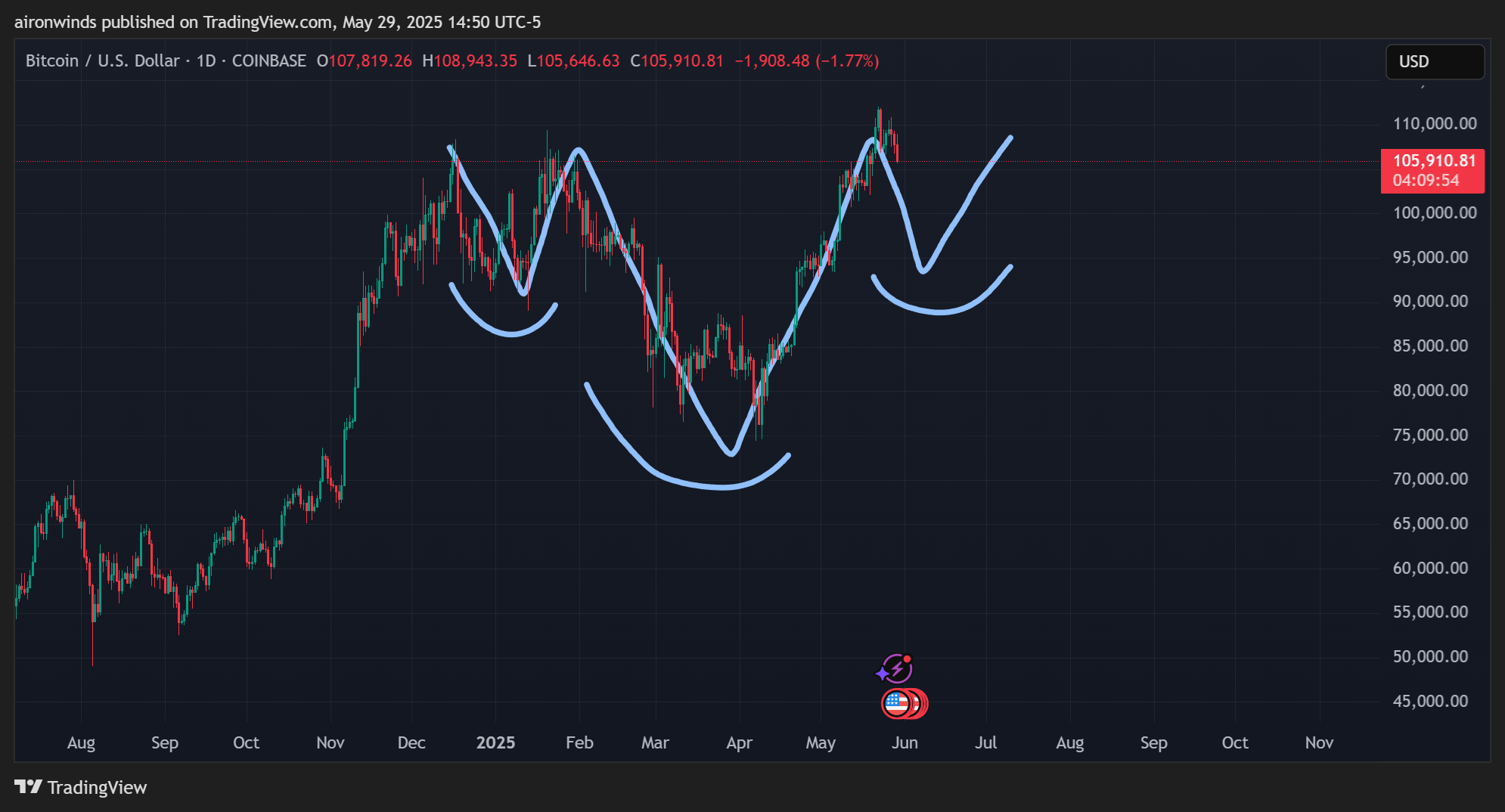 COINBASE:BTCUSD Chart Image by aironwinds