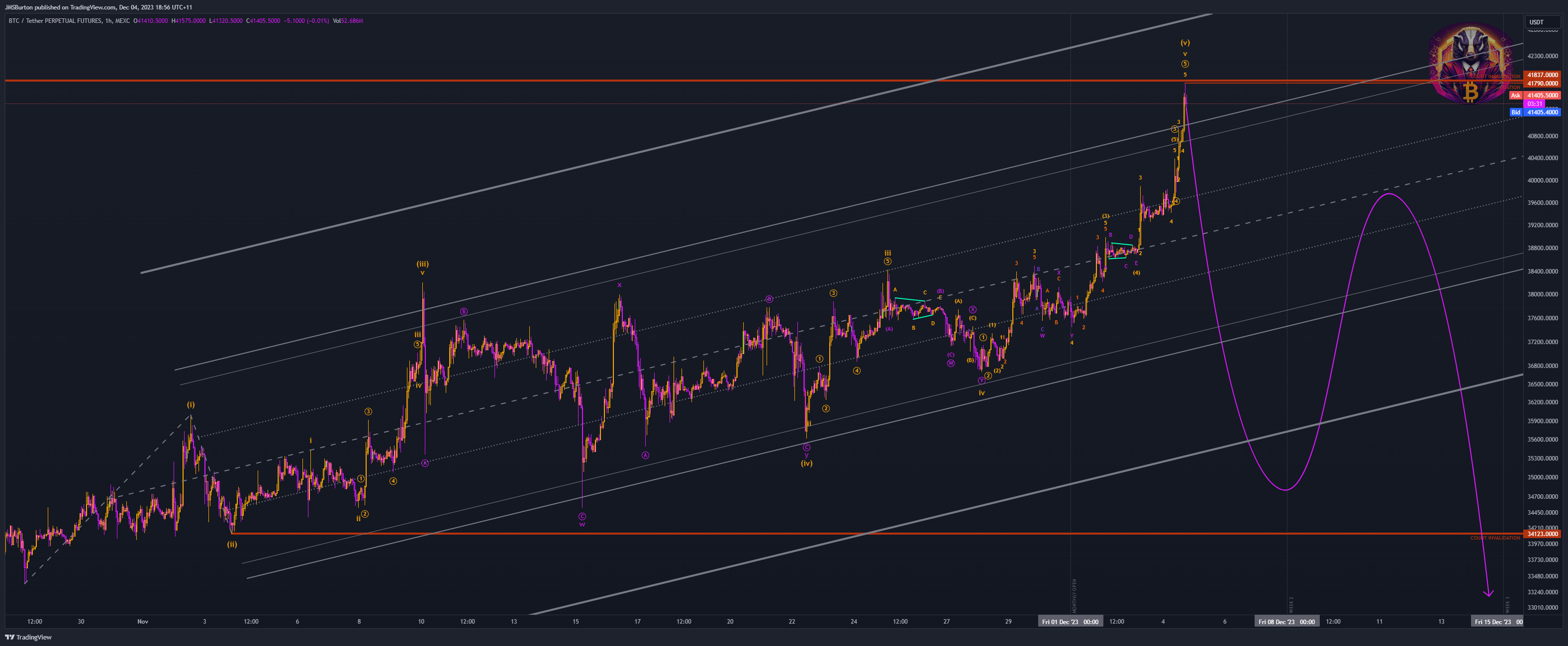 MEXC:BTCUSDT.P Chart Image by JMSBurton