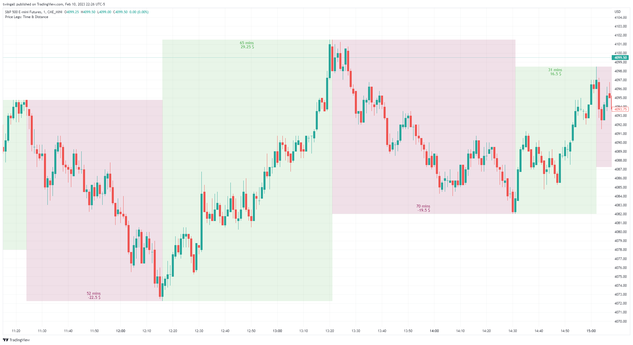 CME_MINI:ES1! Chart Image by twingall