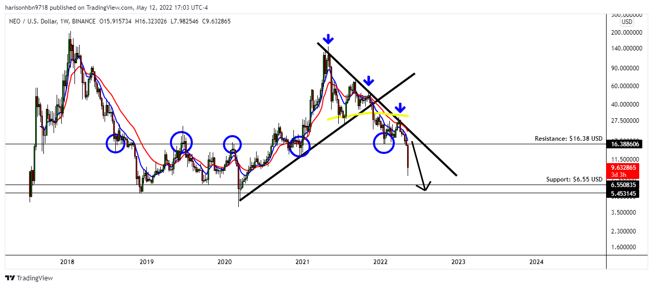 BINANCE:NEOUSD Chart Image by harisonhbn9718