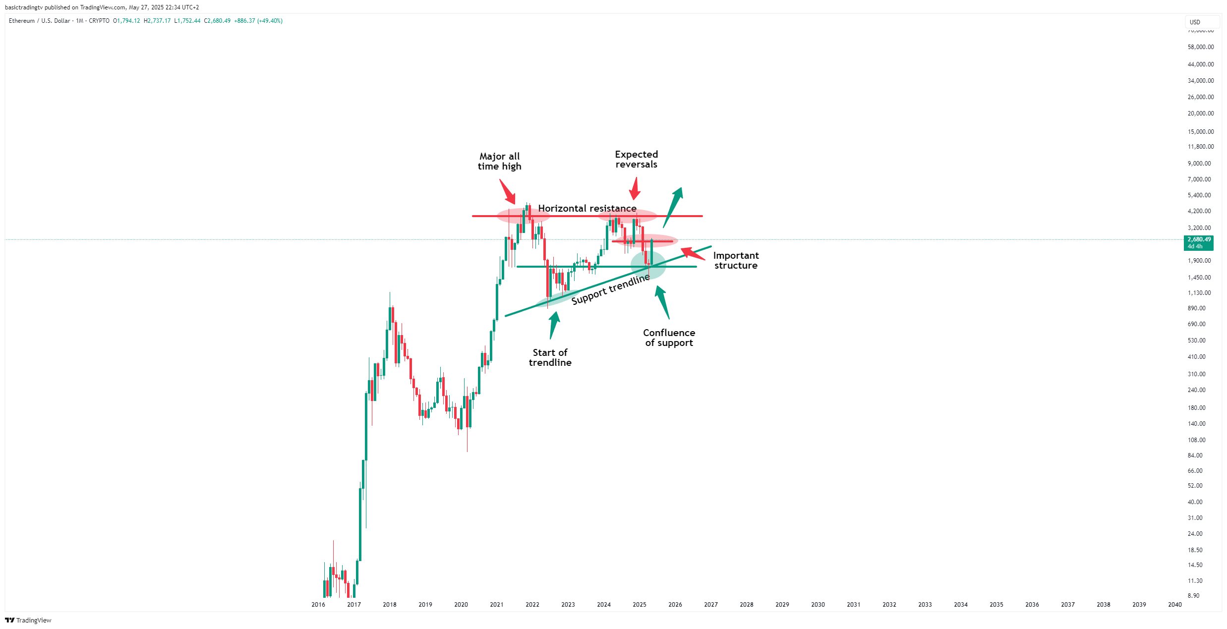 CRYPTO:ETHUSD Chart Image by TheTraderPhil