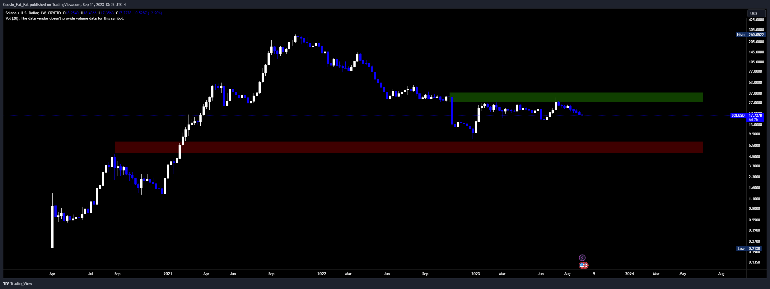 CRYPTO:SOLUSD Image du graphique par Cousin_Fat_Fat