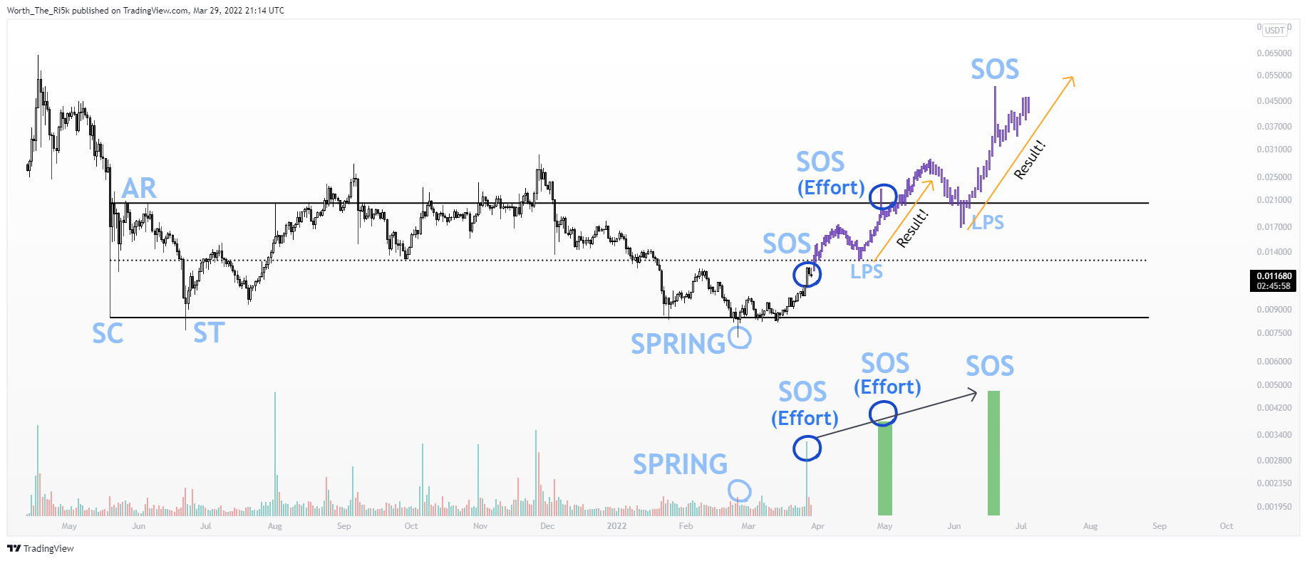 BINANCE:SCUSDTPERP 차트 이미지 - Worth_The_Ri5k 제공