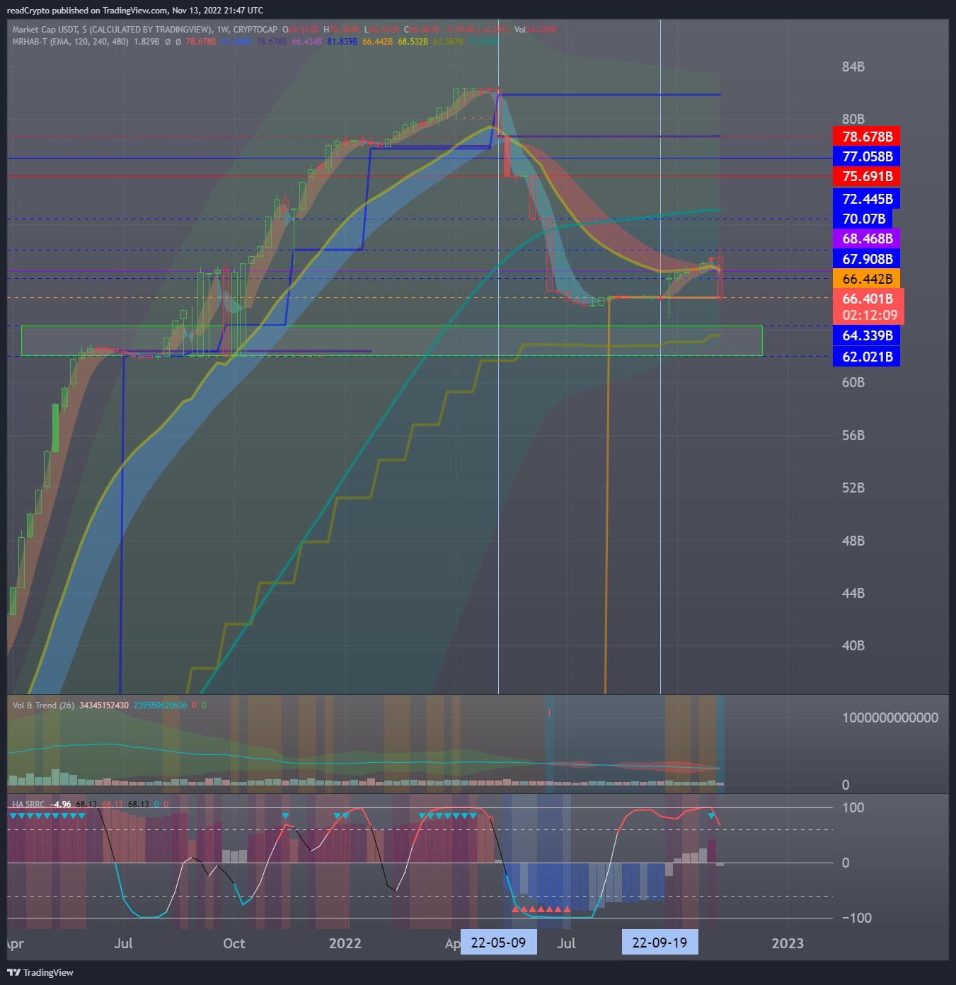 CRYPTOCAP:USDT Imagem do gráfico por readCrypto