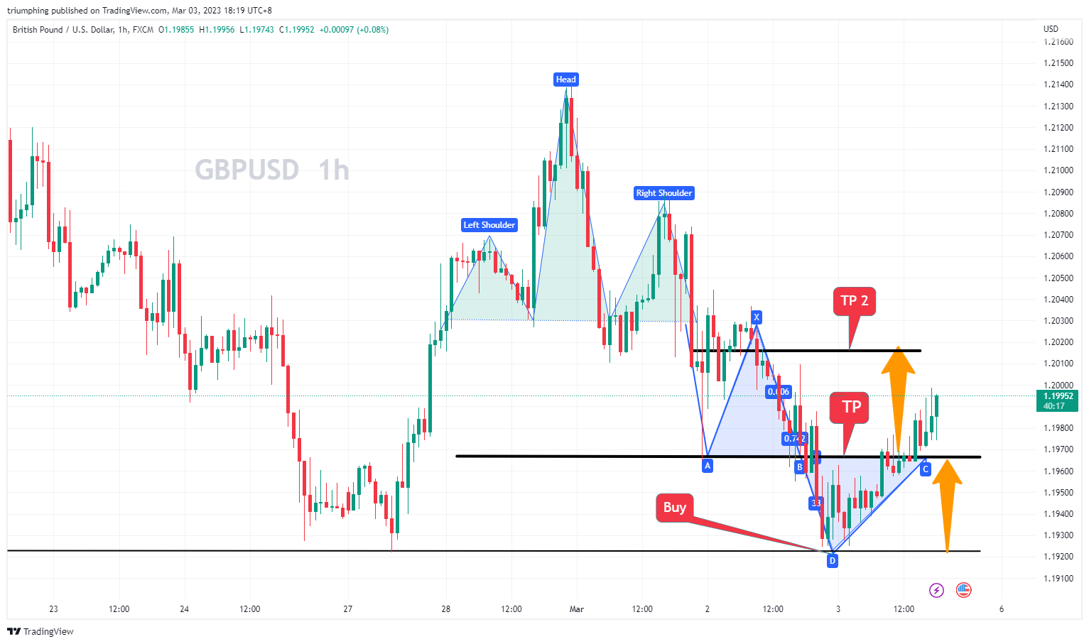 FX:GBPUSD Obraz wykresu od triumphing