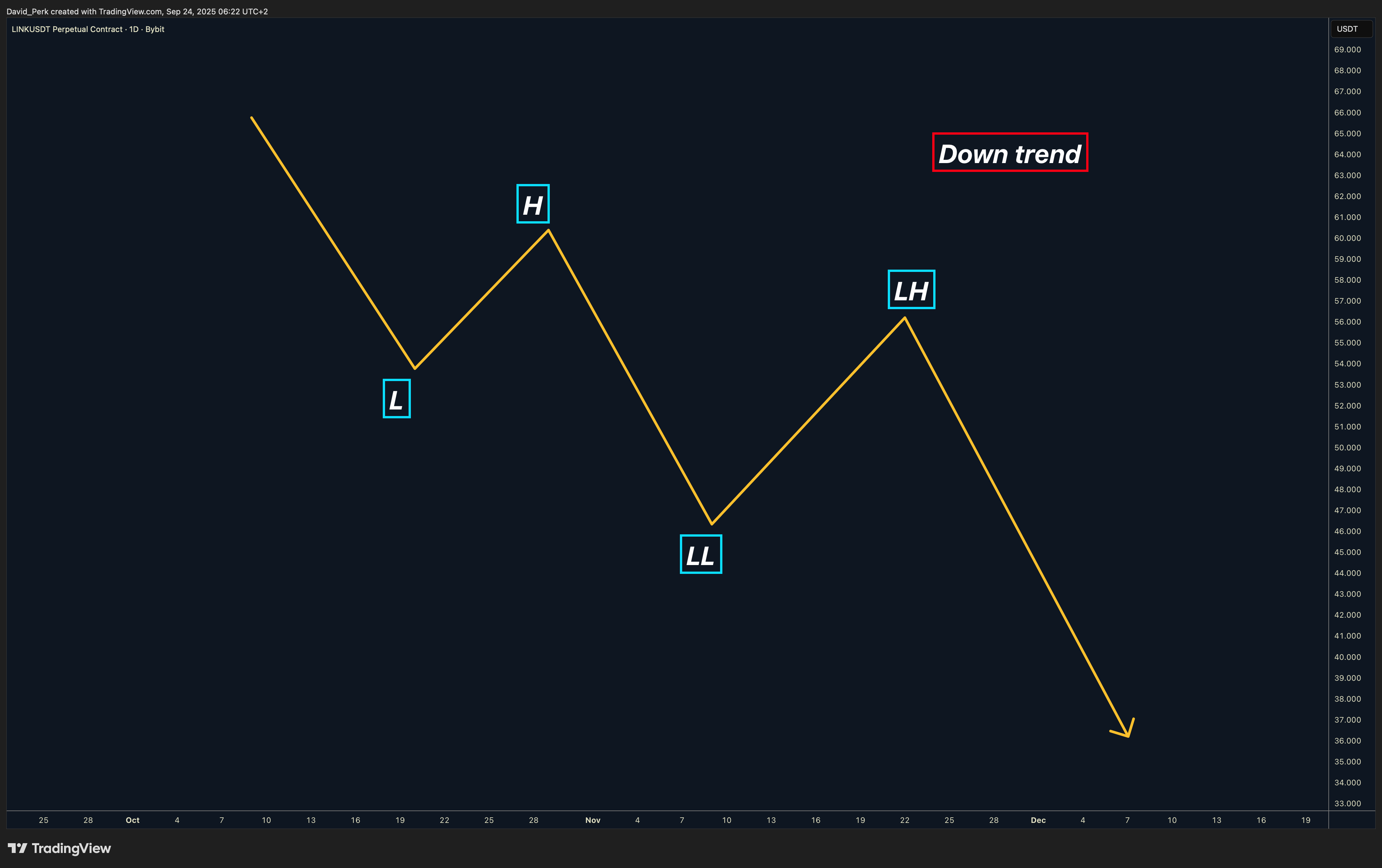 BYBIT:LINKUSDT.P Chart Image by David_Perk