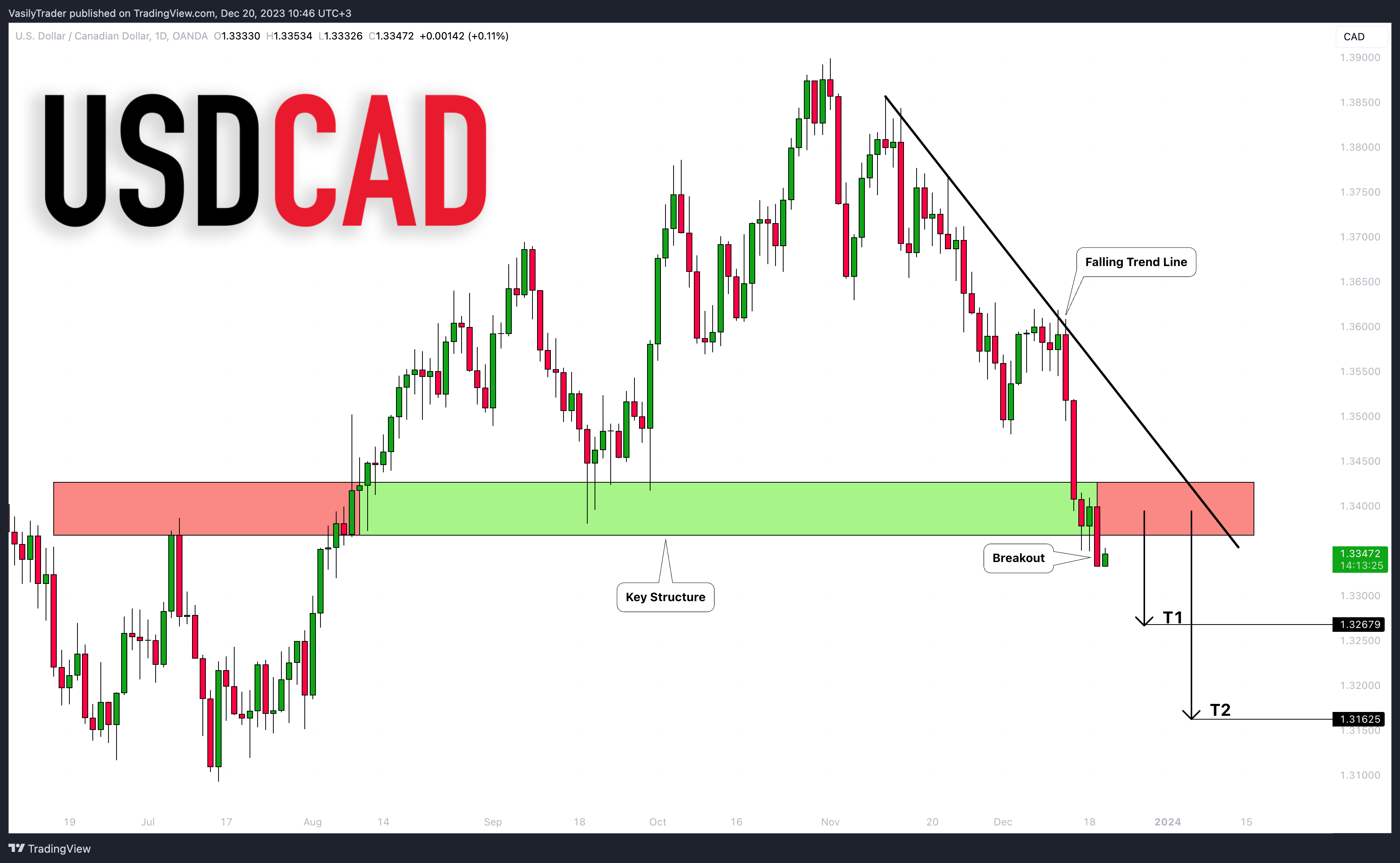OANDA:USDCAD Chart Image by VasilyTrader