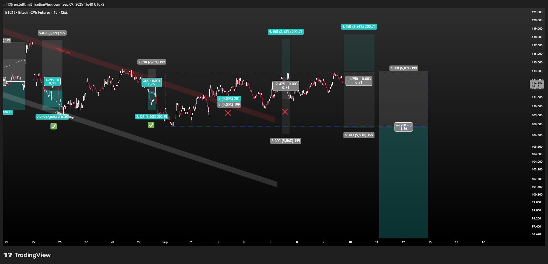 CME_DL:BTC1! Chart Image by TT136