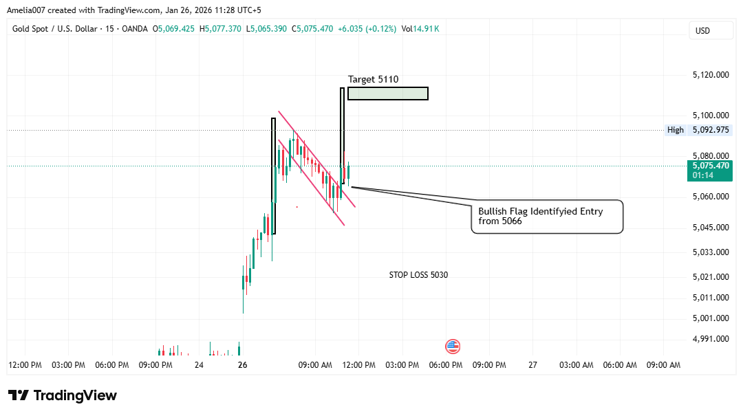 OANDA:XAUUSD Chart Image by Amelia007