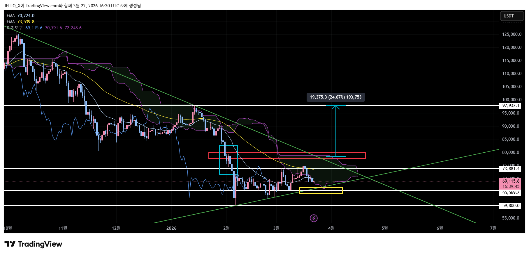 BINANCE:BTCUSDT.P Chart Image by JELLO_X