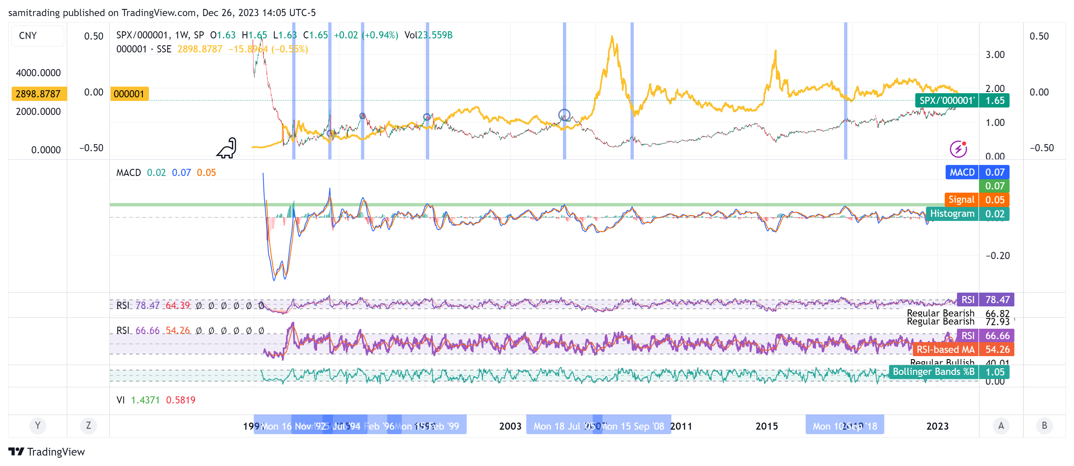 Imej Carta SP:SPX/SSE_DLY:000001 oleh samitrading