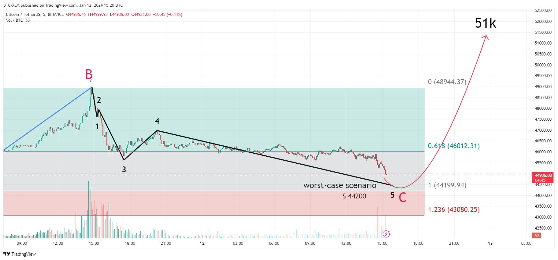 BTC-XLM tarafından BINANCE:BTCUSDT Grafik Görseli