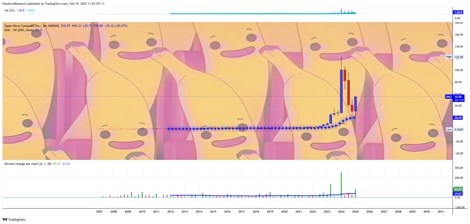BATS:SMCI Chart Image by PandorraResearch