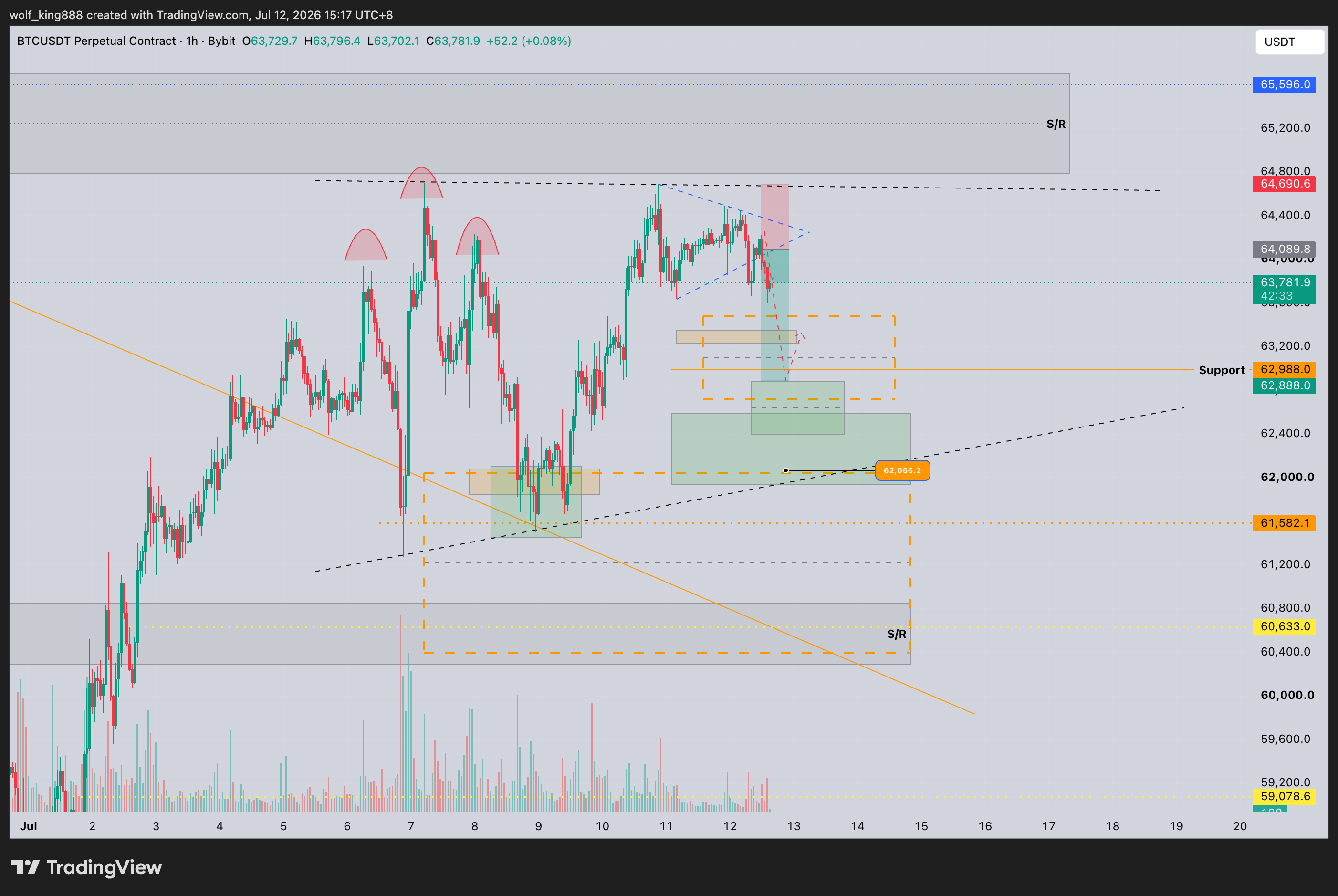 BYBIT:BTCUSDT.P Chart Image by wolf_king888