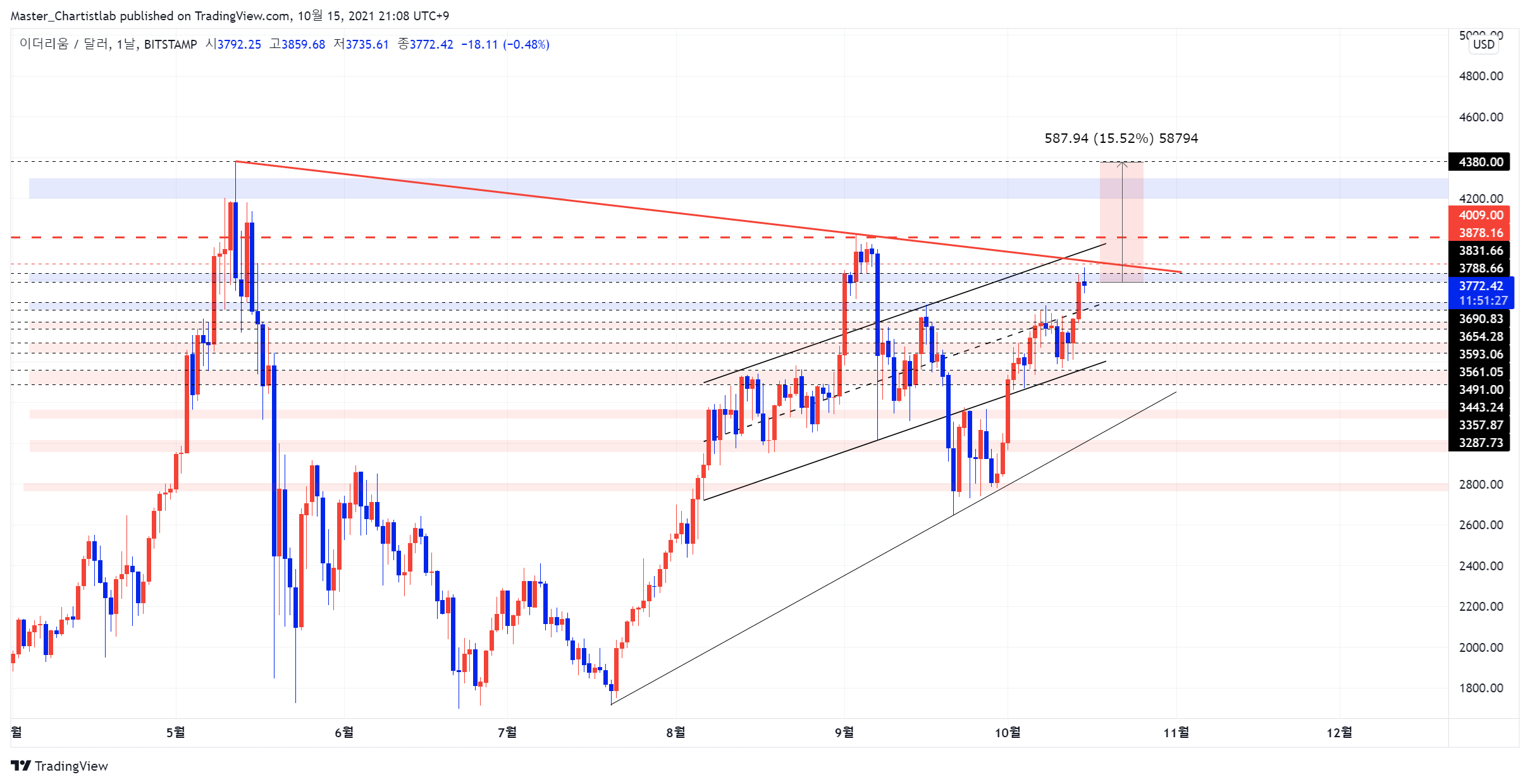 BITSTAMP:ETHUSD Immagine del grafico by Master_Chartistlab