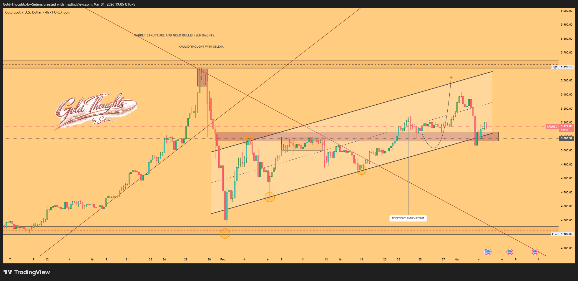 FOREXCOM:XAUUSD ‏תמונת גרף מאת Gold-Thoughts-by-Selena