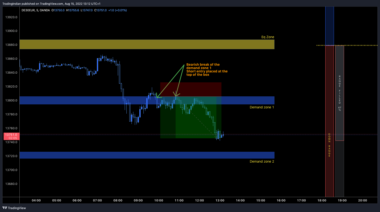 OANDA:DE30EUR Chart Image by TradingIndian