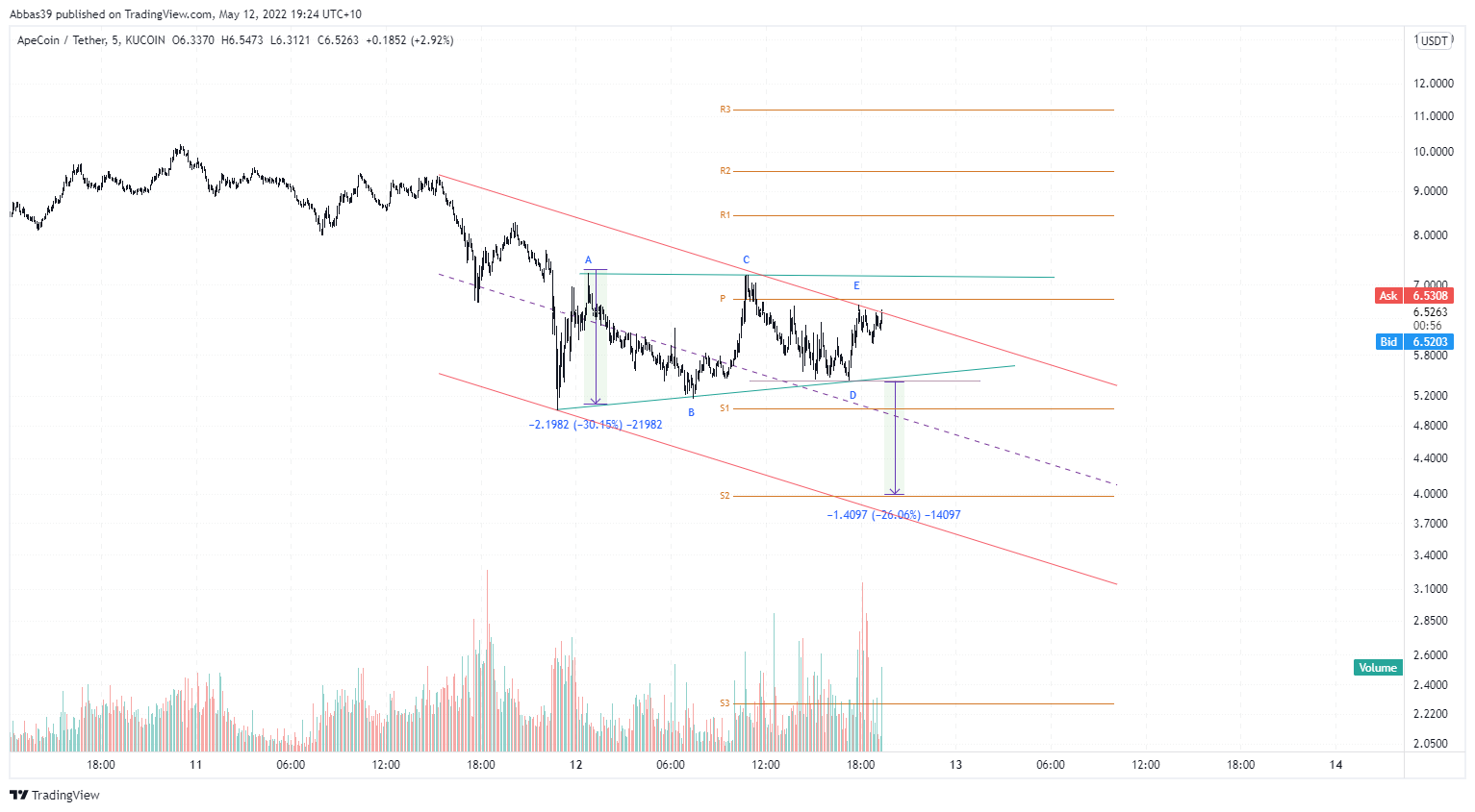 KUCOIN:APEUSDT Chart Image by Abbas39