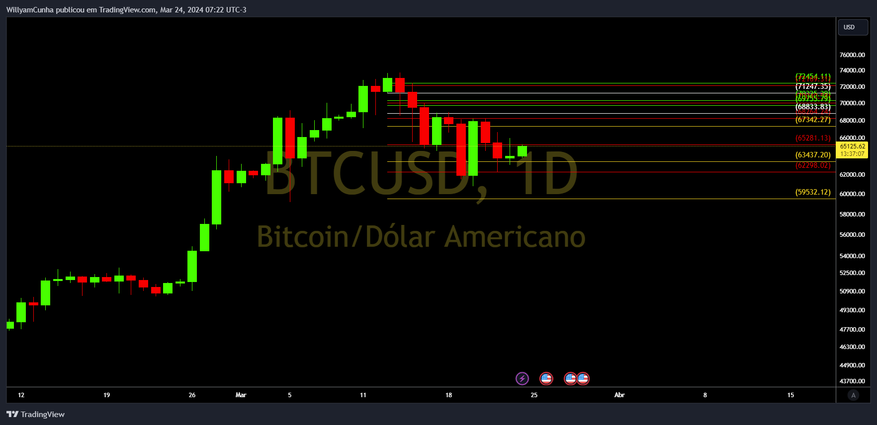 INDEX:BTCUSD Chart Image by WillyamCunha