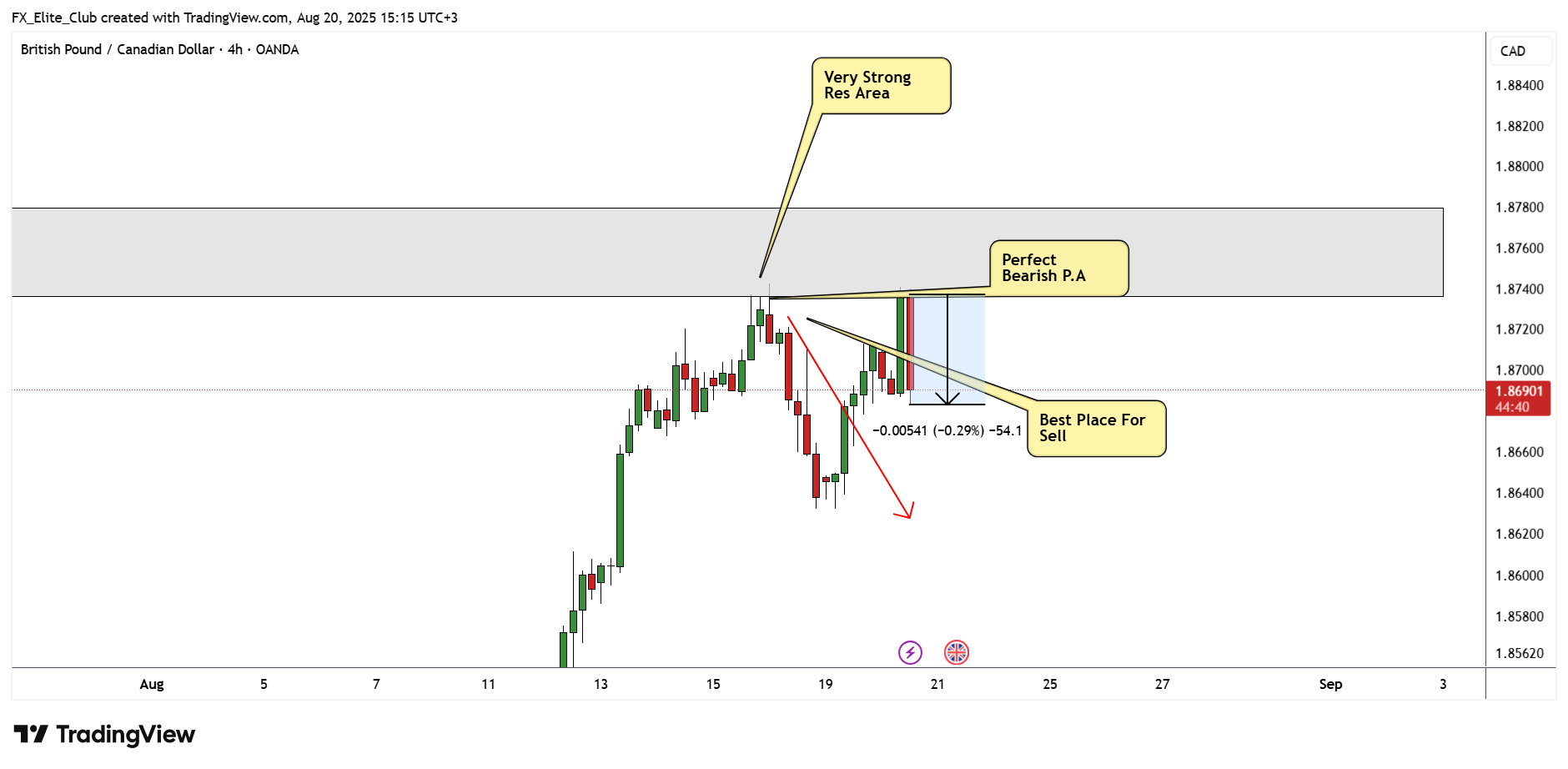 OANDA:GBPCAD ภาพชาร์ต โดย FX_Elite_Club