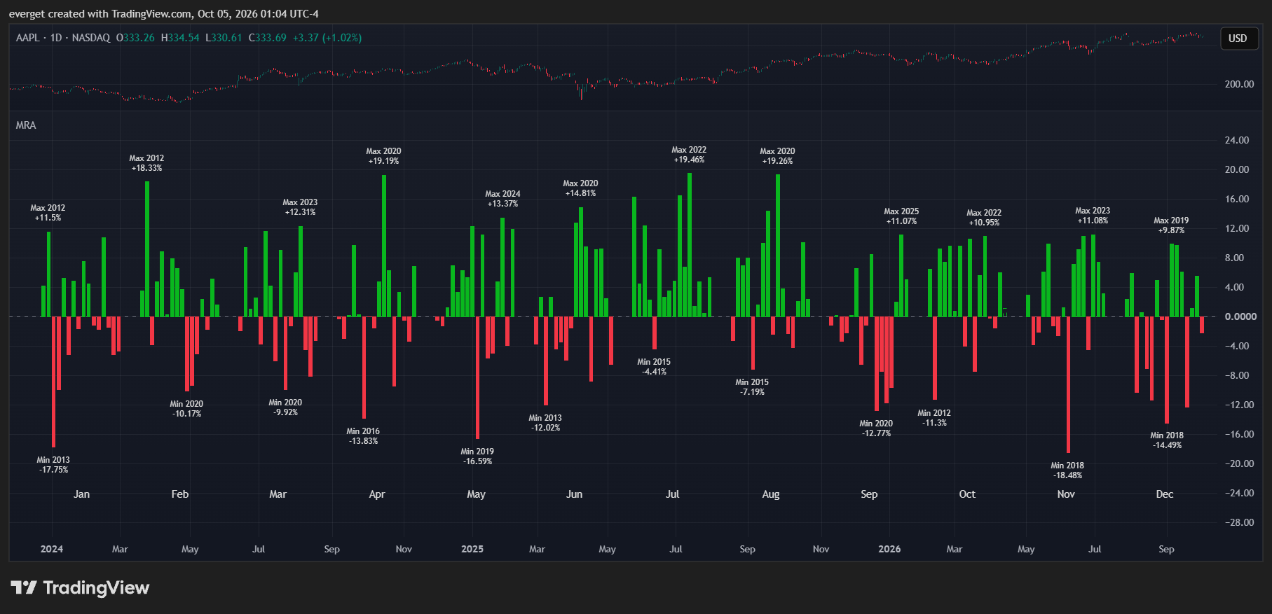 BATS:AAPL Chart Image by everget