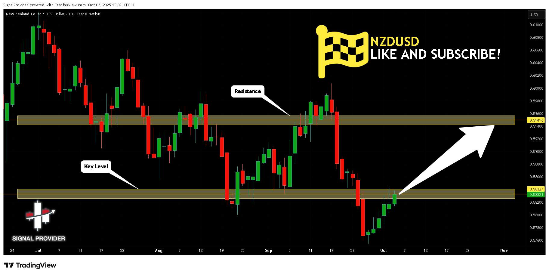 TRADENATION:NZDUSD Chart Image by SignalProvider