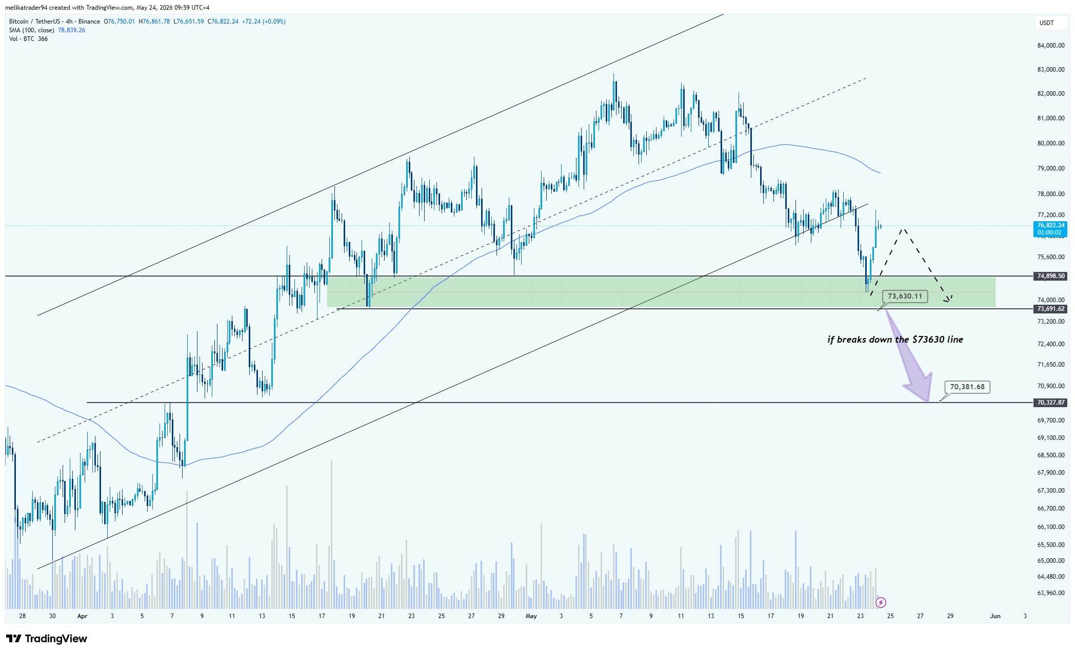 BINANCE:BTCUSDT Chartbild von melikatrader94