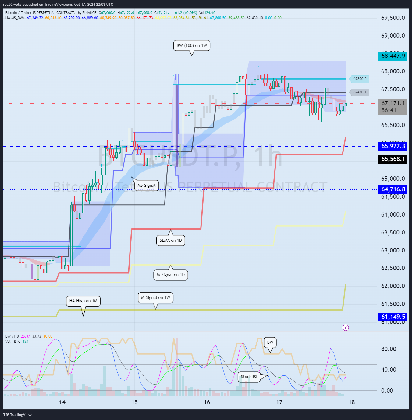 BINANCE:BTCUSDT.P Immagine del grafico by readCrypto