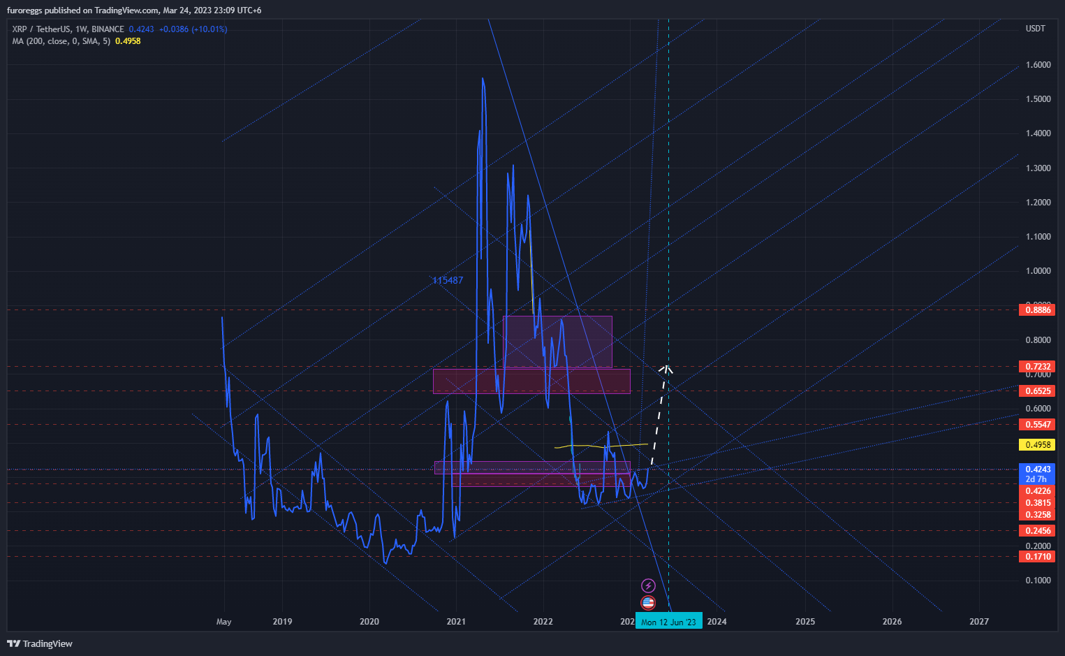 Imej Carta BINANCE:XRPUSDT oleh WouldBeLabs