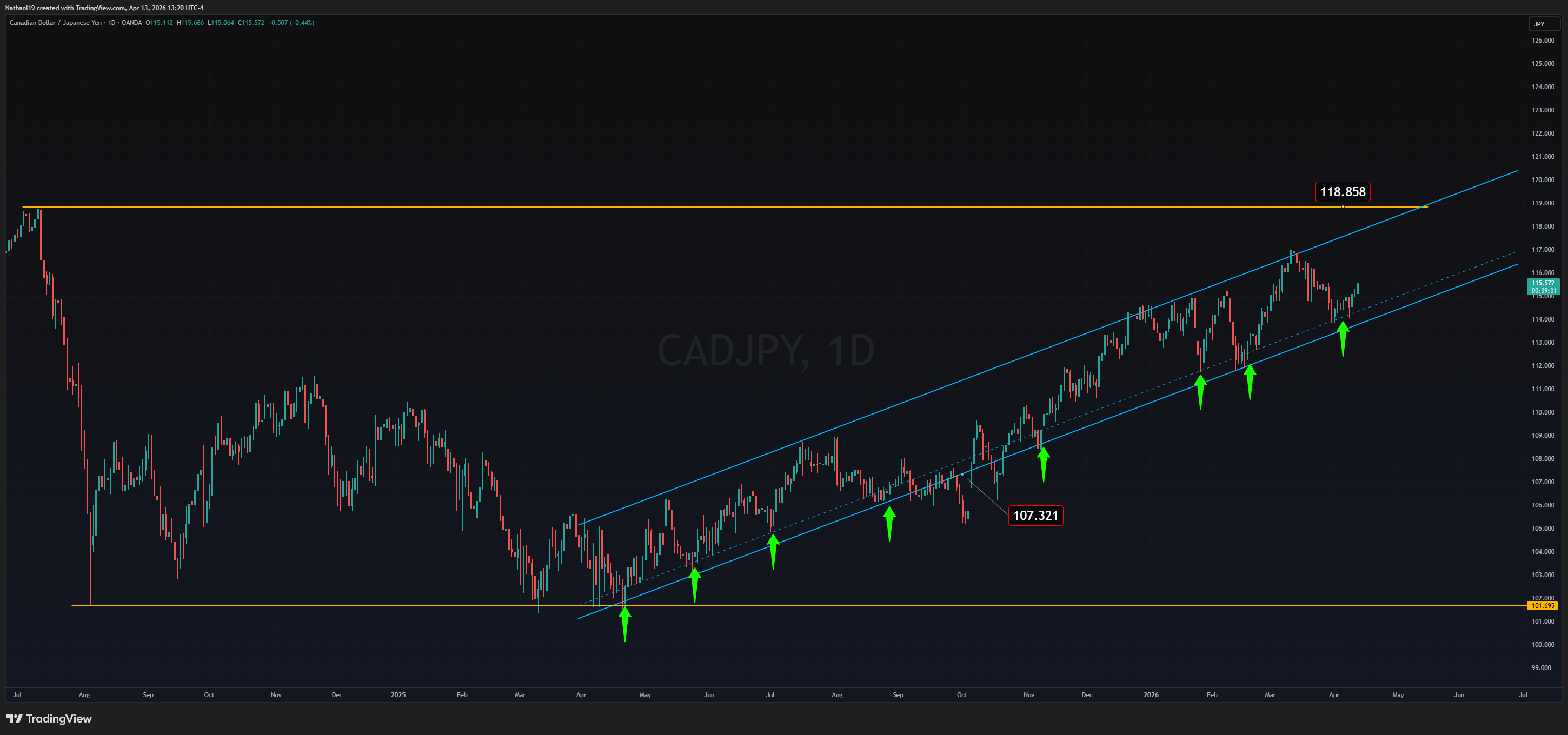 OANDA:CADJPY Chart Image by Nathanl19
