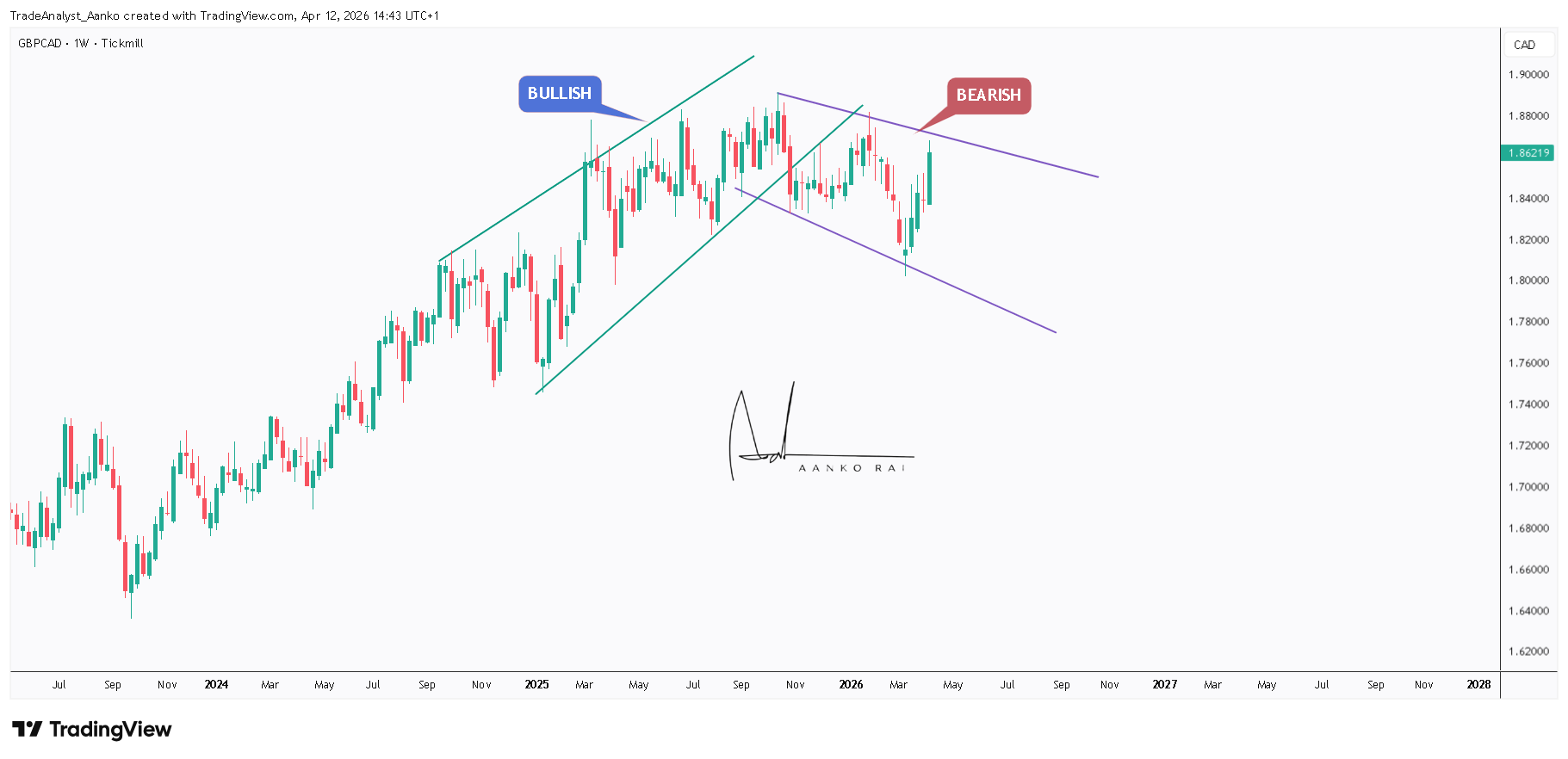 TICKMILL:GBPCAD Imagem do gráfico por TradeAnalyst_Aanko